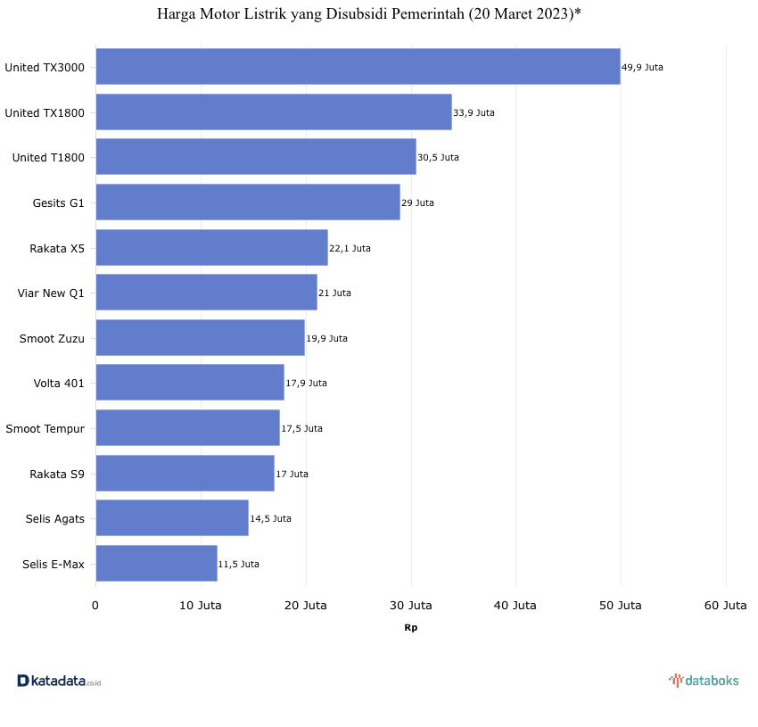 Kendaraan Listrik infografis oleh : katadata 20 Maret 2023