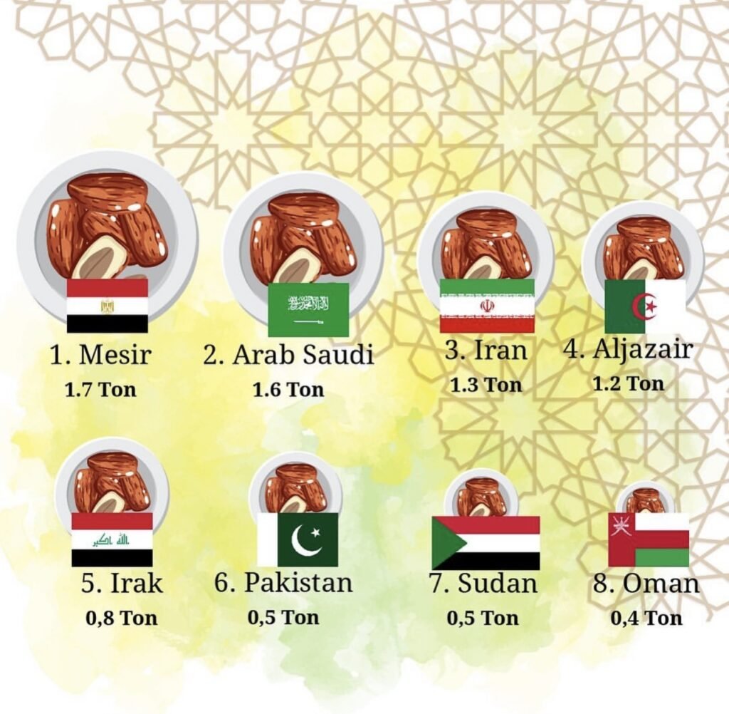 Negara penghasil kurma terbesar dan berkualitas