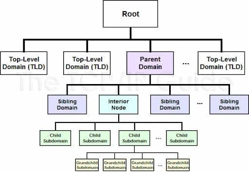 gambar Child Name Server dan Subdomain
