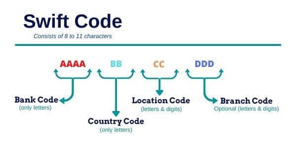 Sejarah dan Pengertian Istilah IBAN, CIBAN, dan SWIFT CODE